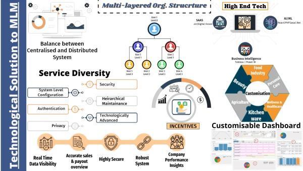 Technological Solution MLM